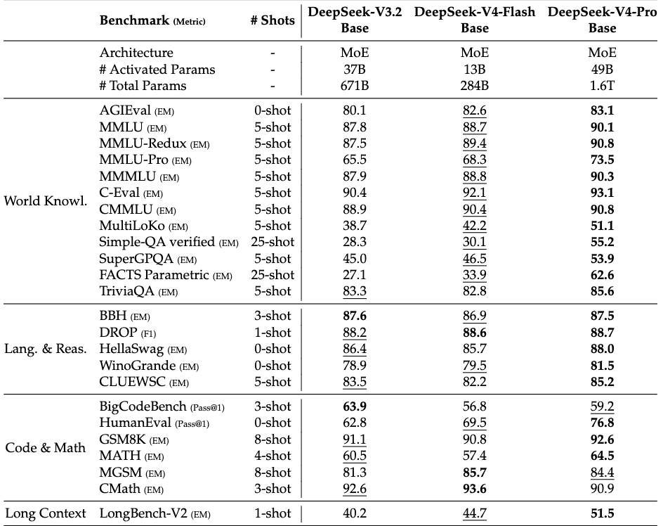 DeepSeek V4 Benchmark对比